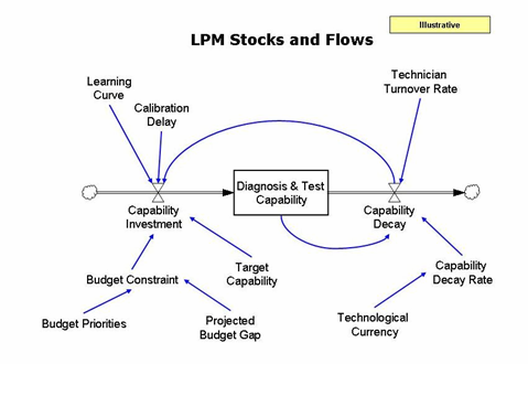 Simple LPM stock and flow.png