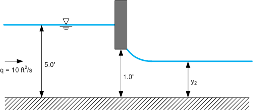 Diagram of Sluice Gate in Open Channel Flow
