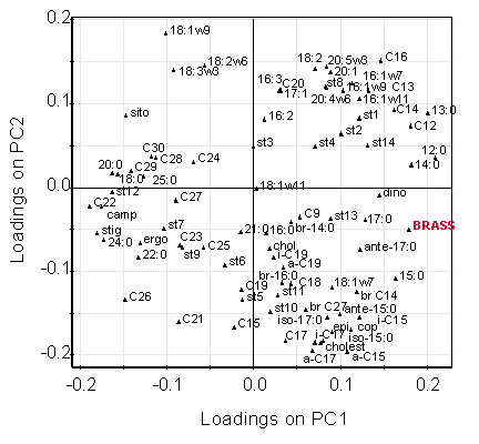Principal Component Analysis of several lipid biomarkers from the Mawddach Esturay - brassicasterol is highlighted in red