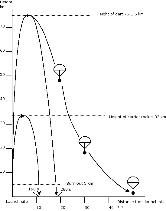 schematic flight path of MMR06-M rocket