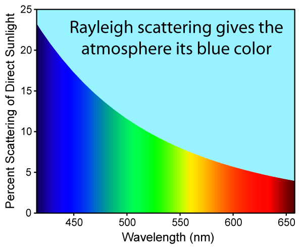 File:Rayleigh sunlight scattering.png