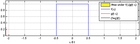 File:Convolution of box signal with itself2.gif