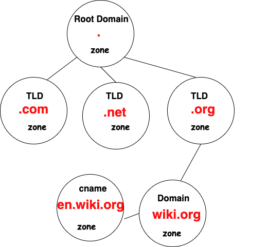 File:DNS Zone.png