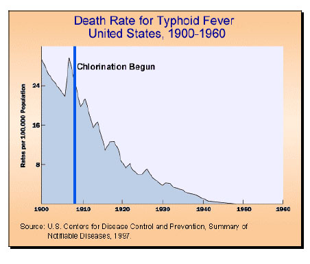 File:Chlorination Graphic - Typhoid Fever.jpg