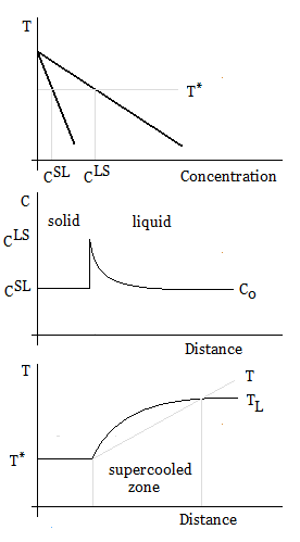 File:Constitutional supercooling - phase diagram, concentration, and temperature.png