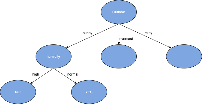 File:Outlook Sunny branch decision tree.drawio.png
