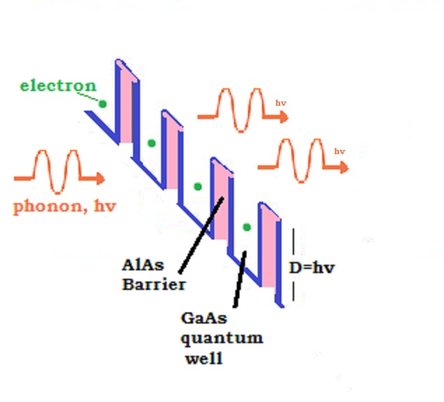 File:Stimulated emission of phonons. The acoustic amplification.jpg