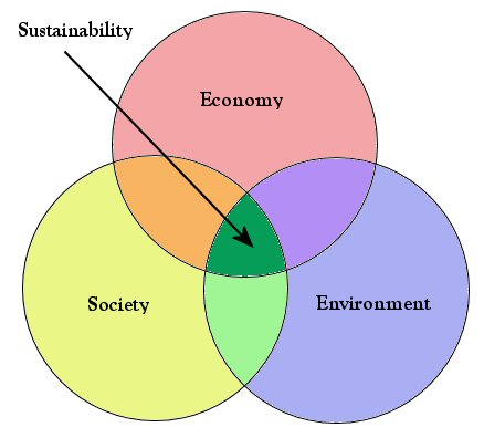 File:Sustainability venn diagram.jpg