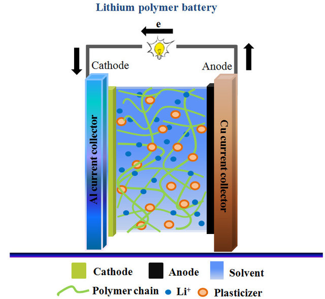 File:Schematic of a lithium polymer battery based on GPEs.jpg