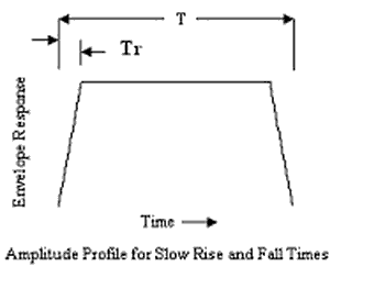 Amplitude profile for slow rise and fall times.png