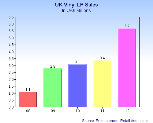 File:UK Vinyl Sales Graph In £.png