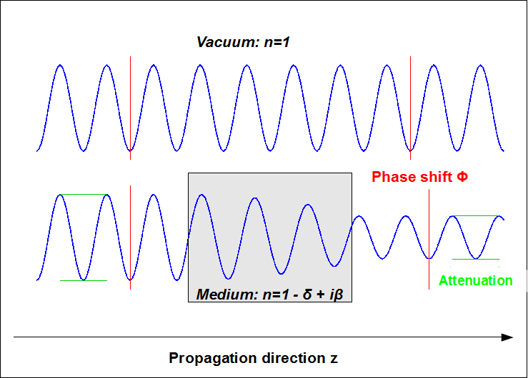 File:Attenuation and phase shift of electromagnetic wave propagating in medium with complex index of refraction n.png