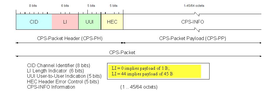 Format of AAL type 2 CPS-Packet