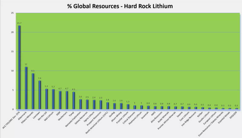 File:Lithium Hard Rock % of Global resources by Company.png