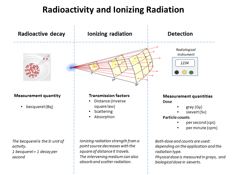 File:Radioactivity and radiation.png