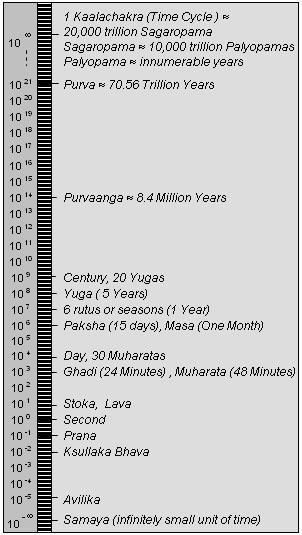 File:Jain scale of time.JPG