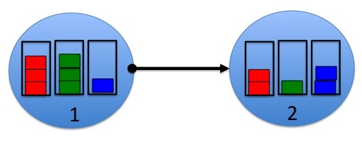 A closeup of nodes 1 and 2. The optimal commodity to send over link (1,2) is the green commodity.