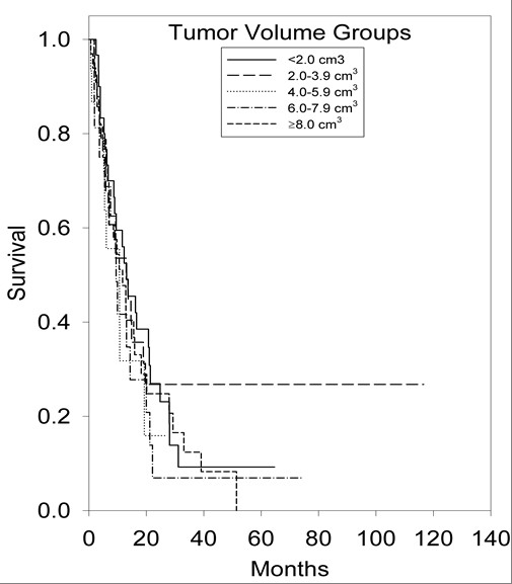 File:Kaplan-Meier curve Tumor Volume Size.png
