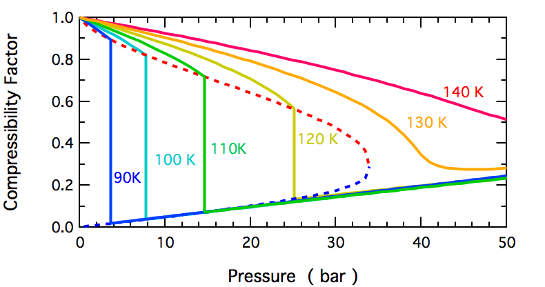 File:N2 Compressibility Factor Low T.png