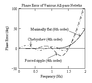 Phase Errors for Various Delay Networks.png