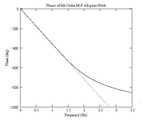 Phase response for 6th order MFD network.png