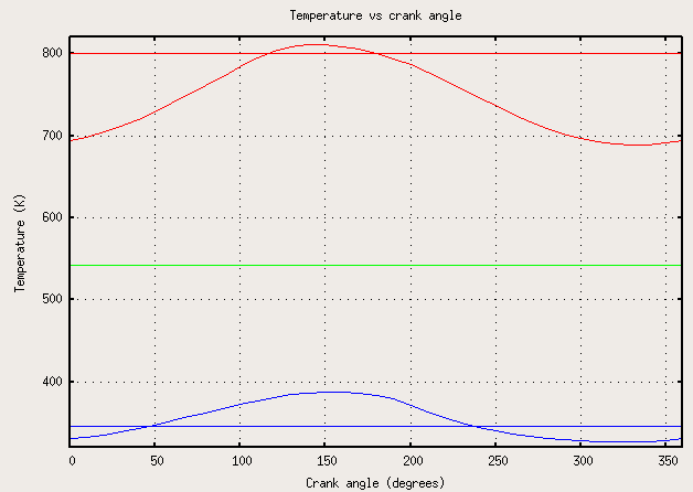 Figure 5: Temperature vs crank angle plot