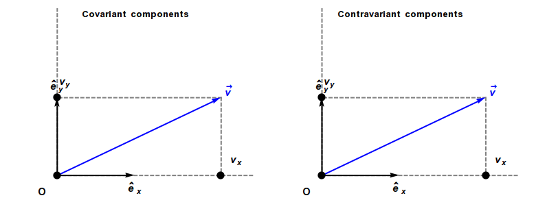 File:Covariantcomponents.gif