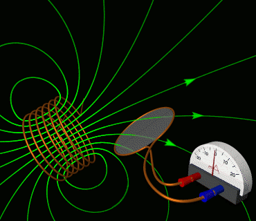 File:Electromagnetic induction - solenoid to loop - animation.gif
