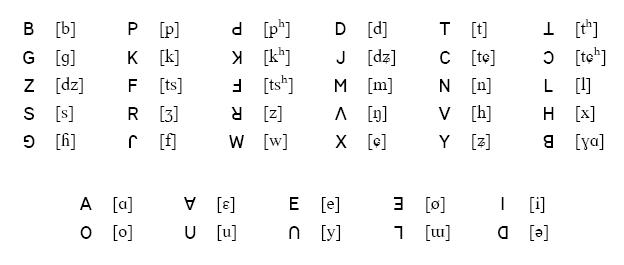 Fraser alphabet.png