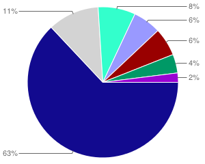 File:SRI awards by source.png
