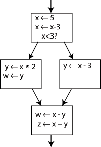 An example control-flow graph, before conversion to SSA