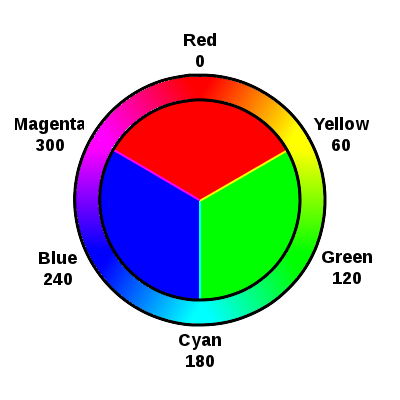 A simple color wheel based on the additive colors.
