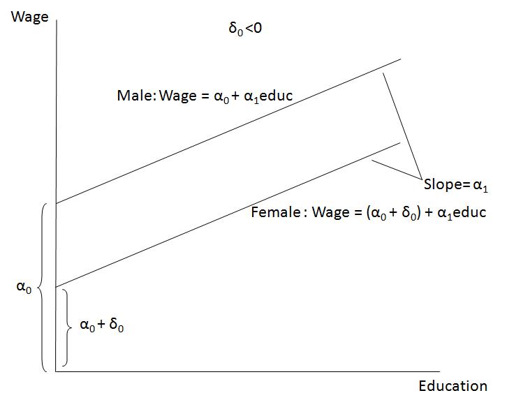 File:Graph showing Wage = α0 + δ0female + α1education + U, δ0 0.jpg