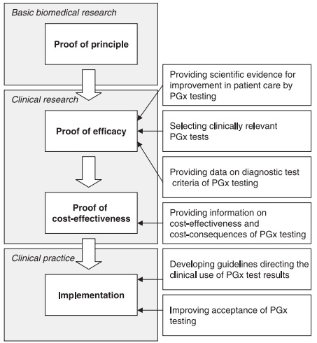 File:Pharmacogenomics challenges from research to practice.jpg