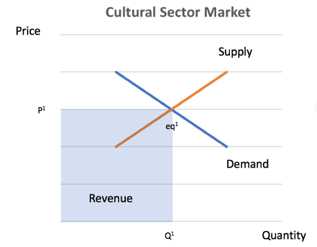 Cultural Sector No Subsidy