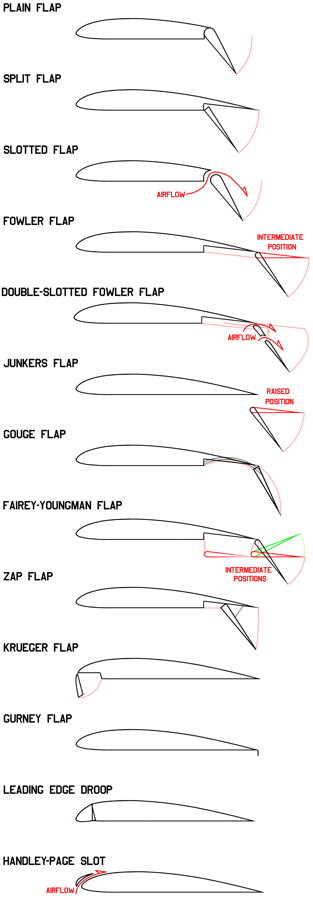 Engineering:Flap (aeronautics) - HandWiki