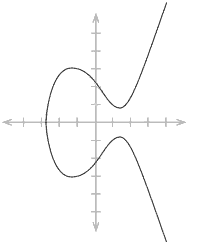 File:Elliptic curve simple.png