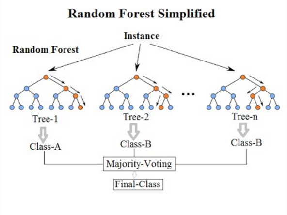 File:Random forest diagram complete.png
