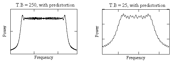 Spectra with Freq Predistortion TB=250,25.png