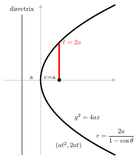 File:Conic section - standard forms of a parabola.png