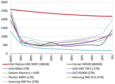 File:Intel Optane 900p Sequential Steady-state mixed performance graph, from a review by Tom's Hardware.png