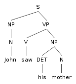 Government and Binding Theory basic tree.png