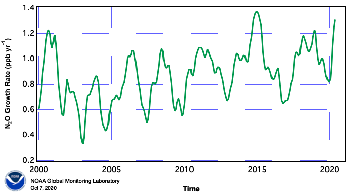 File:HATS Nitrous Oxide growth rate.png