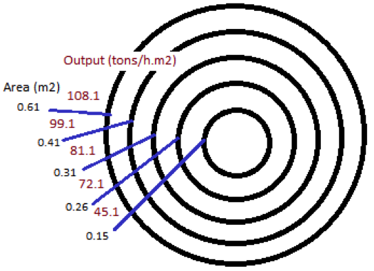 File:Relationship between area and output.png