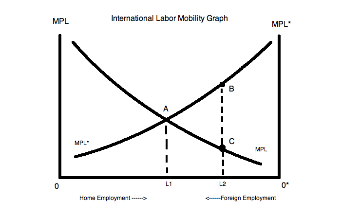 International Labor Mobility Graph