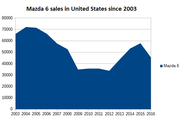 File:Mazda 6 Sales record US.png
