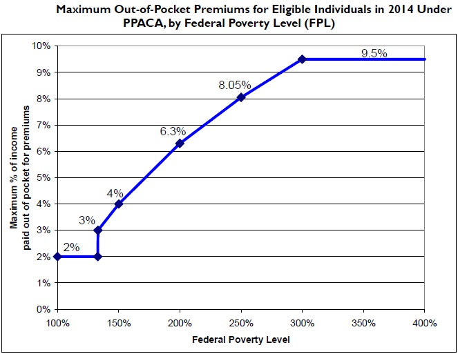 File:PPACA Premium Chart.jpg