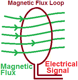 File:The Mechanics of a Magnetic flux loop.png