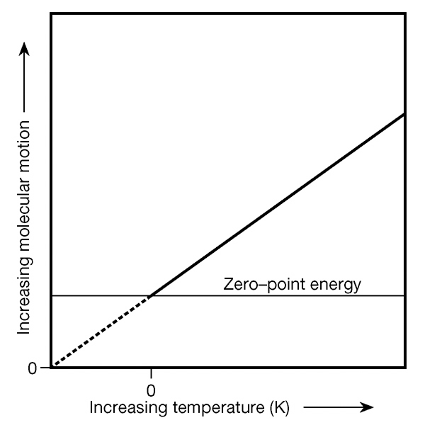 File:Zero-point energy v.s. motion.jpg