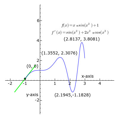 File:Graph of sliding derivative line.gif